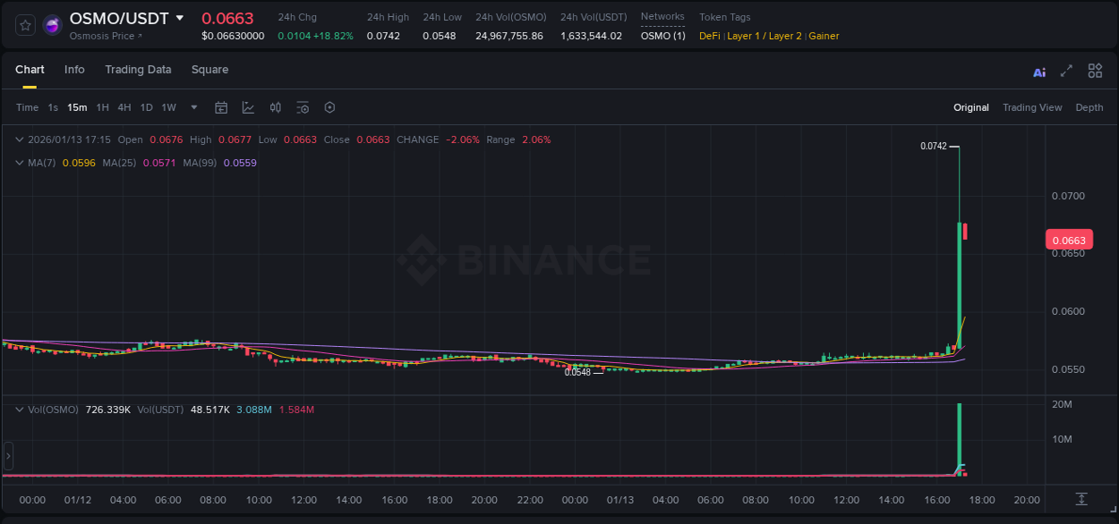 Binance trading data for OSMO pump, 13 January 2026, 17:05