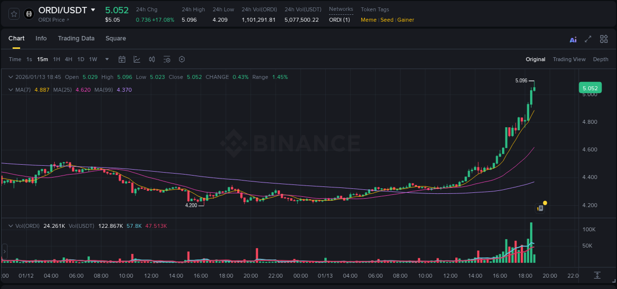 Trading data insight: ORDI pump report from Binance, 13 January 2026, 18:46