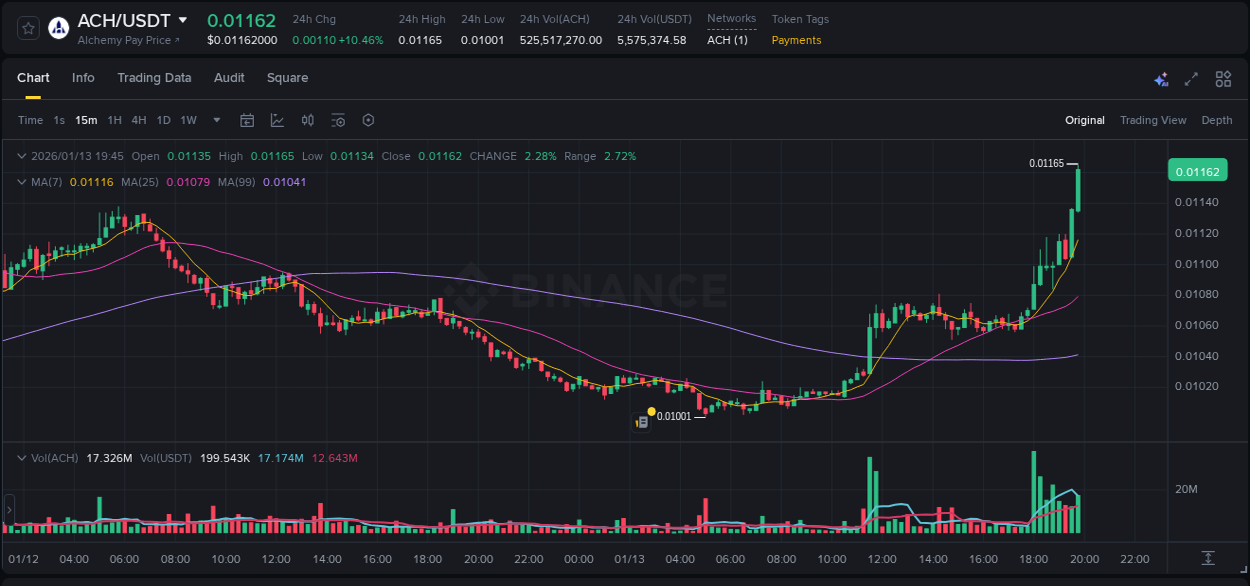 Crypto price movement update: ACH on Binance, 13 January 2026, 19:51