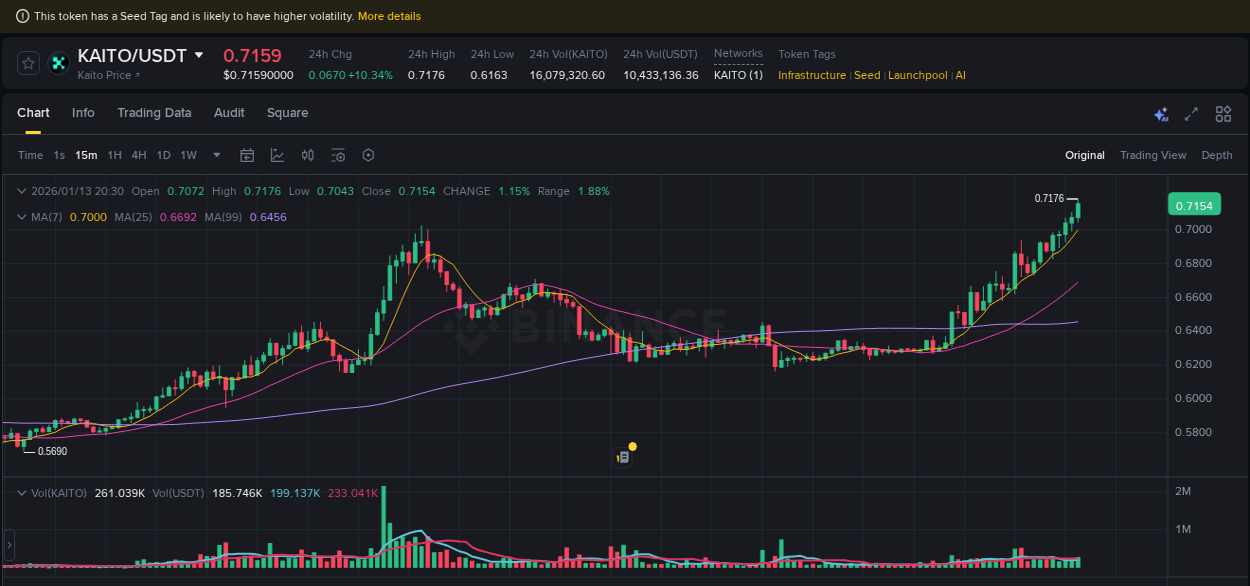 Binance pump statistics for KAITO at 13 January 2026, 20:43