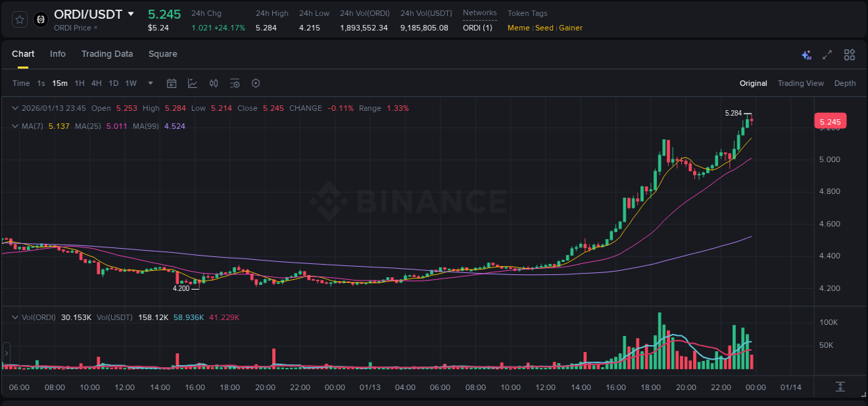Crypto pump data analytics for ORDI on Binance, 13 January 2026, 23:54