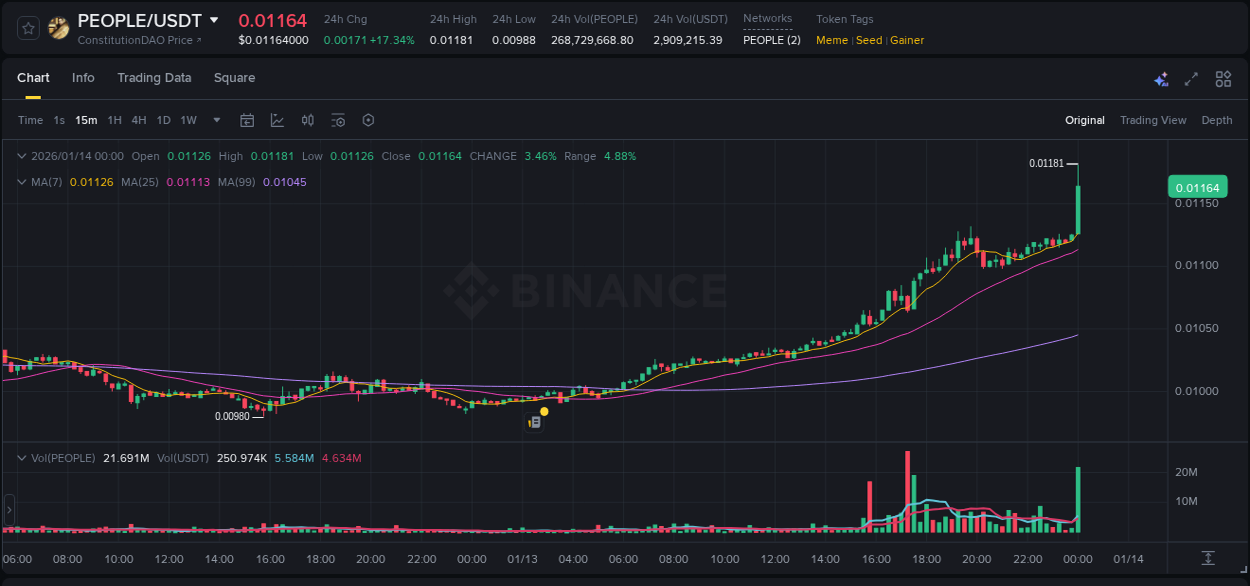 Pump report for PEOPLE on Binance at 14 January 2026, 00:10