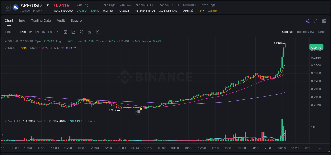 Trading data for APE pump on Binance, 14 January 2026, 00:25