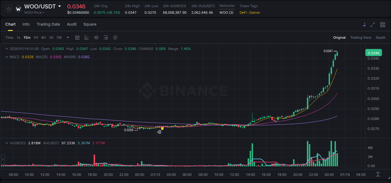WOO price surge report from Binance, timestamp: 14 January 2026, 00:44