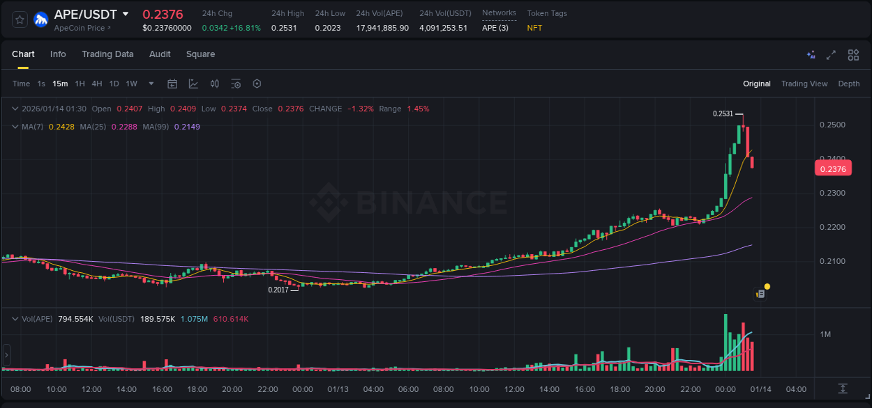 Detailed report of APE's pump on Binance at 14 January 2026, 01:07