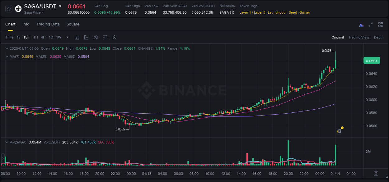 Crypto pump report: SAGA on Binance, 14 January 2026, 02:02