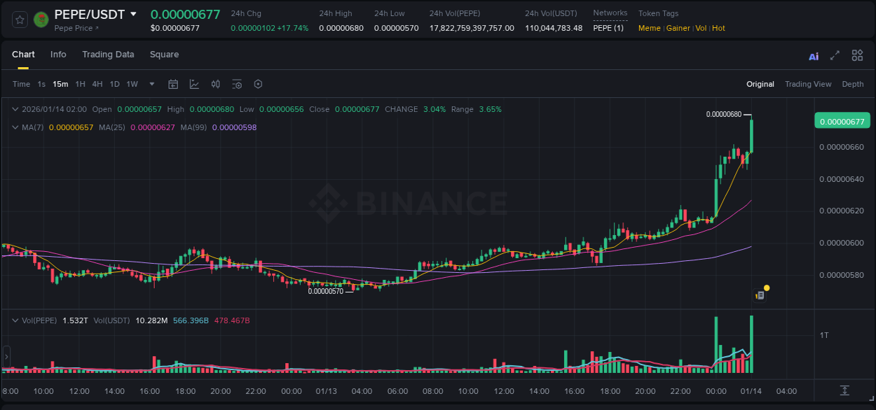 Binance trading report for PEPE pump, 14 January 2026, 02:03