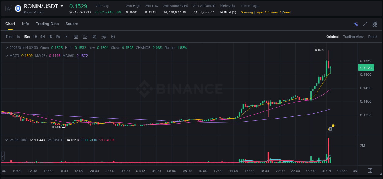 Trading insight: RONIN pump report from Binance, 14 January 2026, 02:16