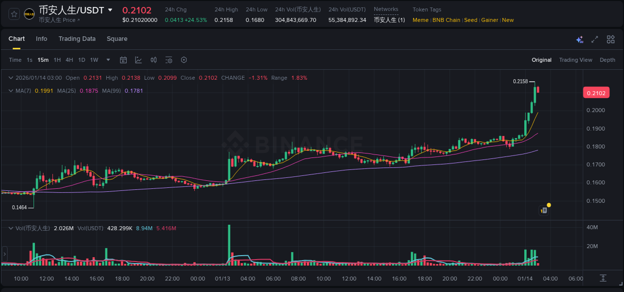 Crypto market update: 币安人生 pump on Binance, 14 January 2026, 02:21