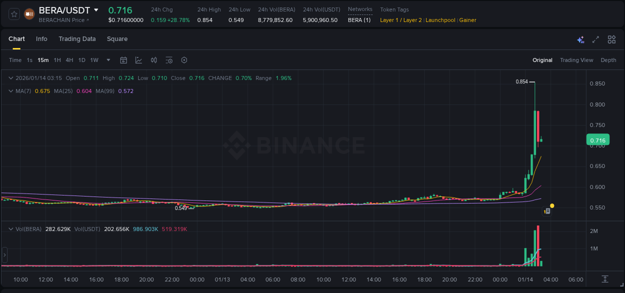 Binance pump data for BERA at 14 January 2026, 02:33