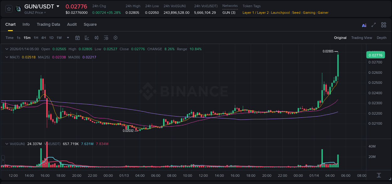 Crypto market report: GUN pump on Binance, 14 January 2026, 05:13