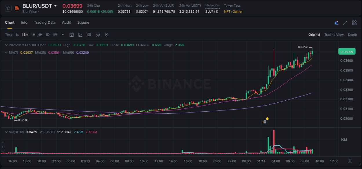Crypto price movement update: BLUR on Binance, 14 January 2026, 09:06