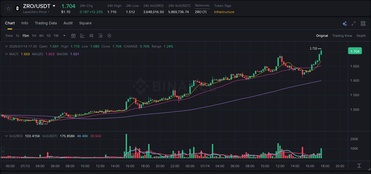 Market trend report: ZRO pump on Binance at 14 January 2026, 17:43