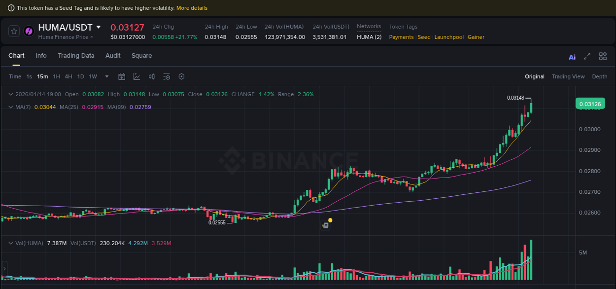 Crypto trading insights: HUMA pump on Binance, 14 January 2026, 18:24