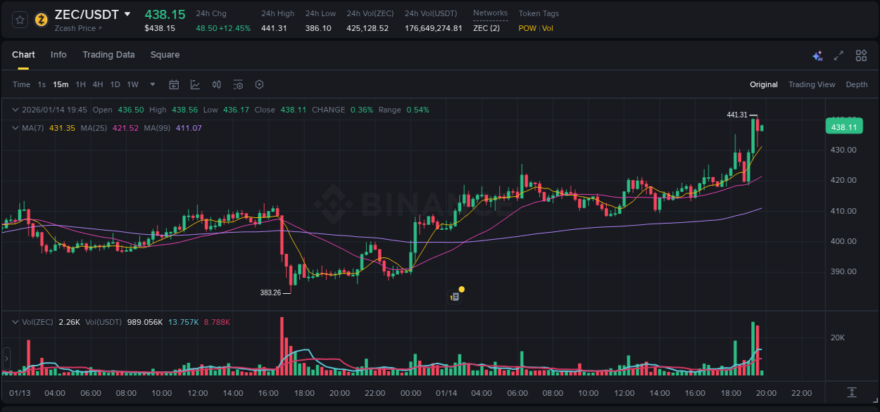 Quantitative analysis: ZEC momentum surge on Binance, 14 January 2026, 19:25