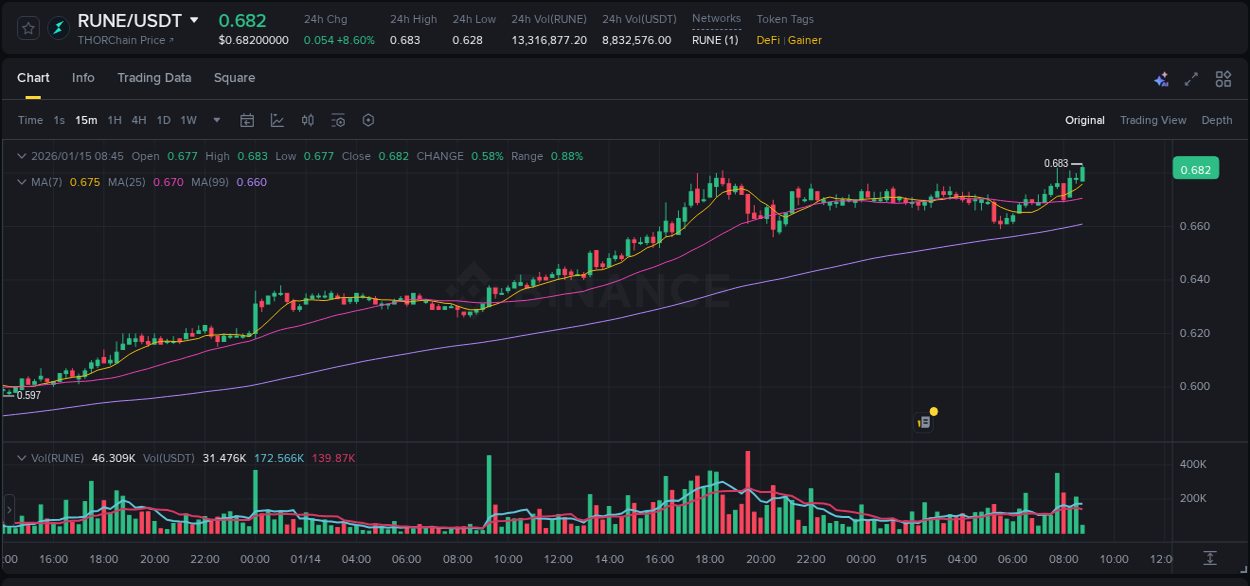 Binance pump report for RUNE on 15 January 2026, 08:48