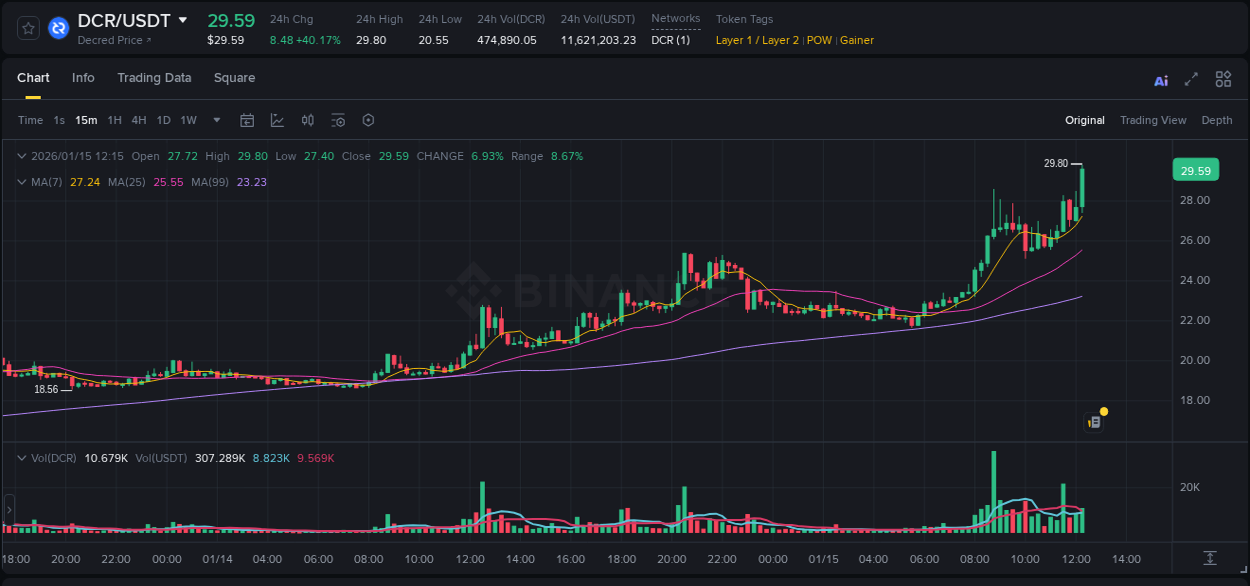 Binance trading report for DCR pump, 15 January 2026, 12:21