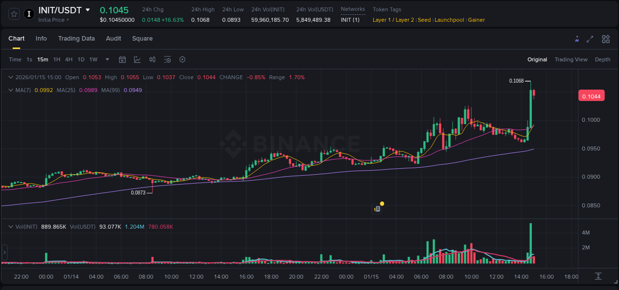 Trading insight: INIT pump report from Binance, 15 January 2026, 15:00