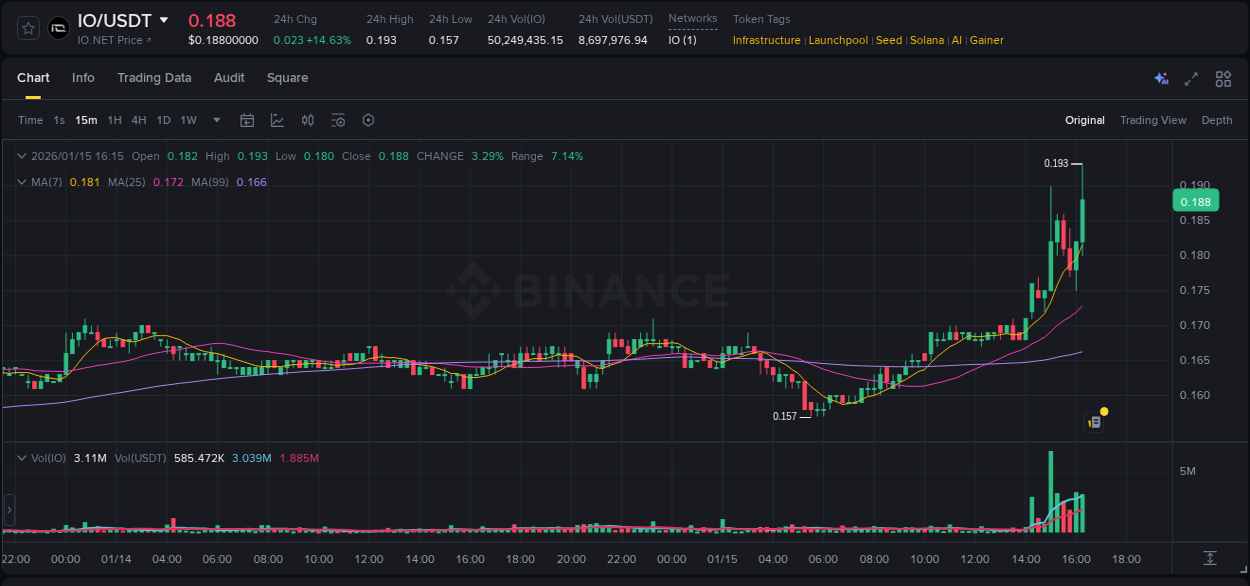 Binance pump data for IO at 15 January 2026, 16:21