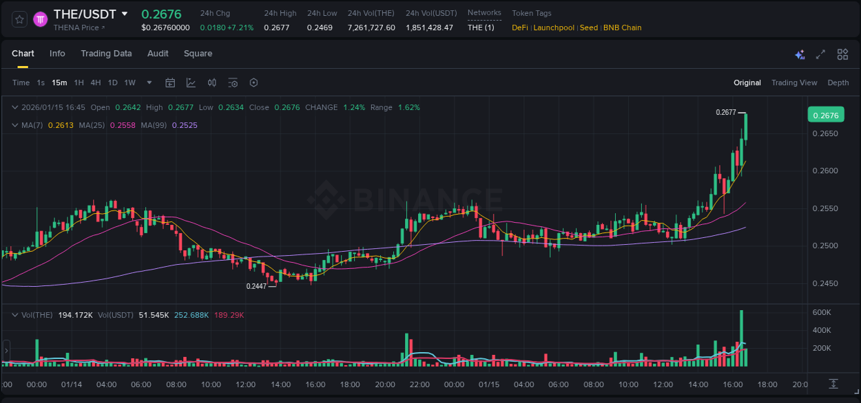 Real-time report of THE pump on Binance, 15 January 2026, 16:48