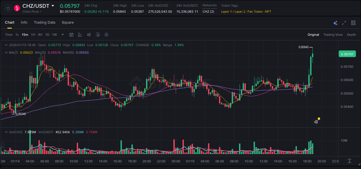Crypto trading report: CHZ pump on Binance, 15 January 2026, 18:47