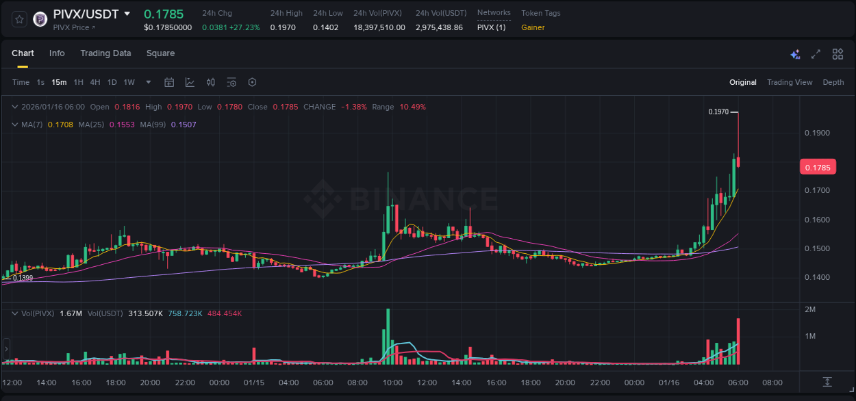 PIVX price surge report from Binance, timestamp: 16 January 2026, 06:02