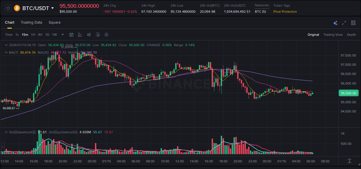 Binance pump report for SANTOS on 16 January 2026, 06:05