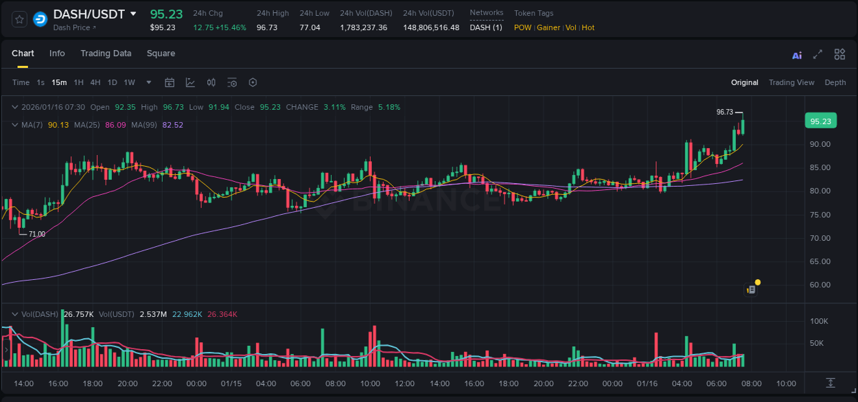 Detailed report of DASH's pump on Binance at 16 January 2026, 07:36