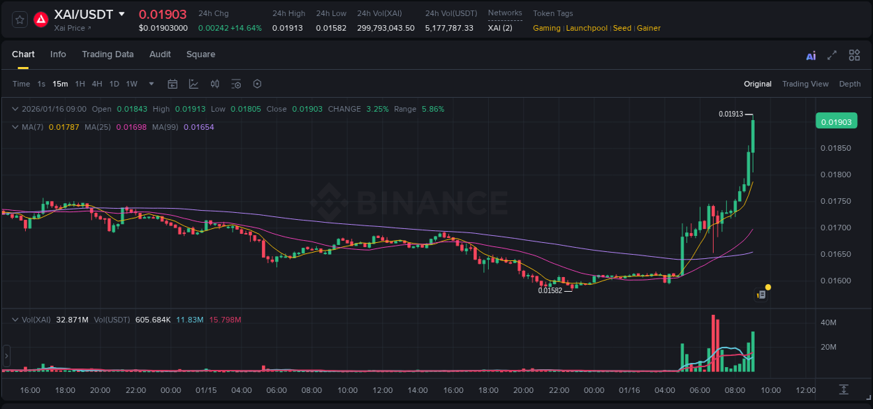 Crypto pump report: XAI on Binance, 16 January 2026, 09:14