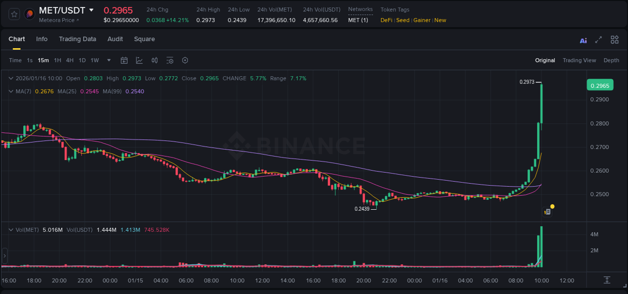 Market analysis: MET pump on Binance at 16 January 2026, 10:08