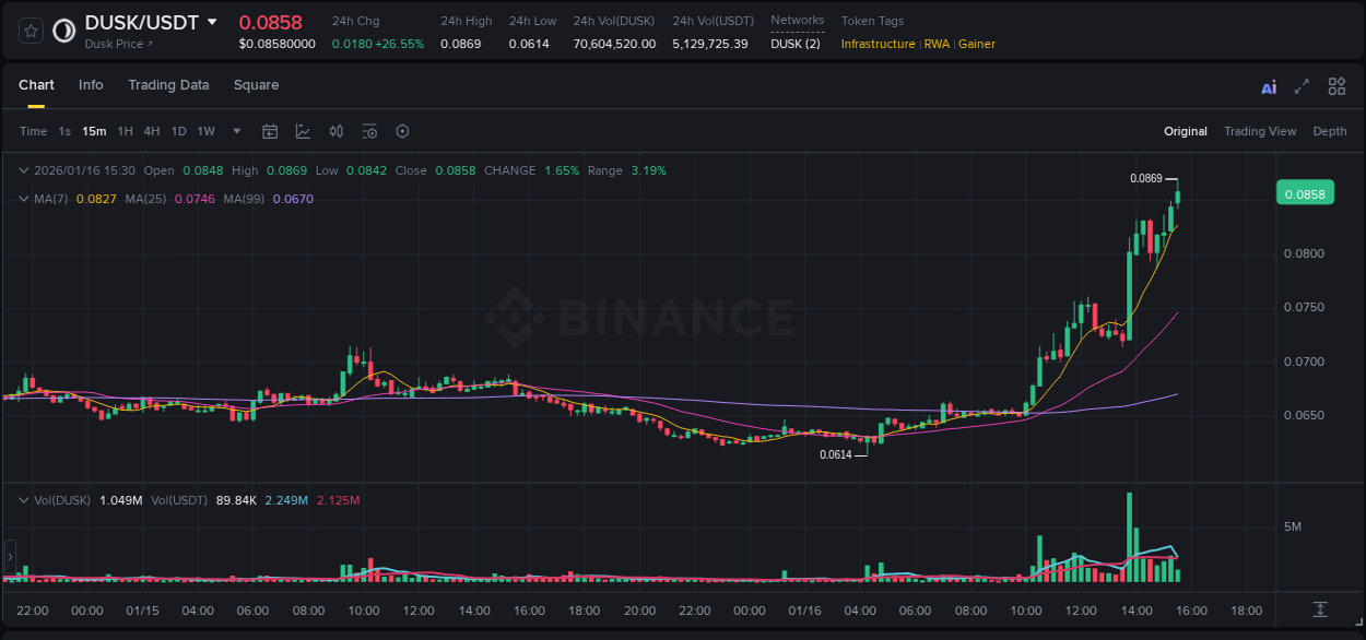 Crypto market update: DUSK pump on Binance, 16 January 2026, 15:33