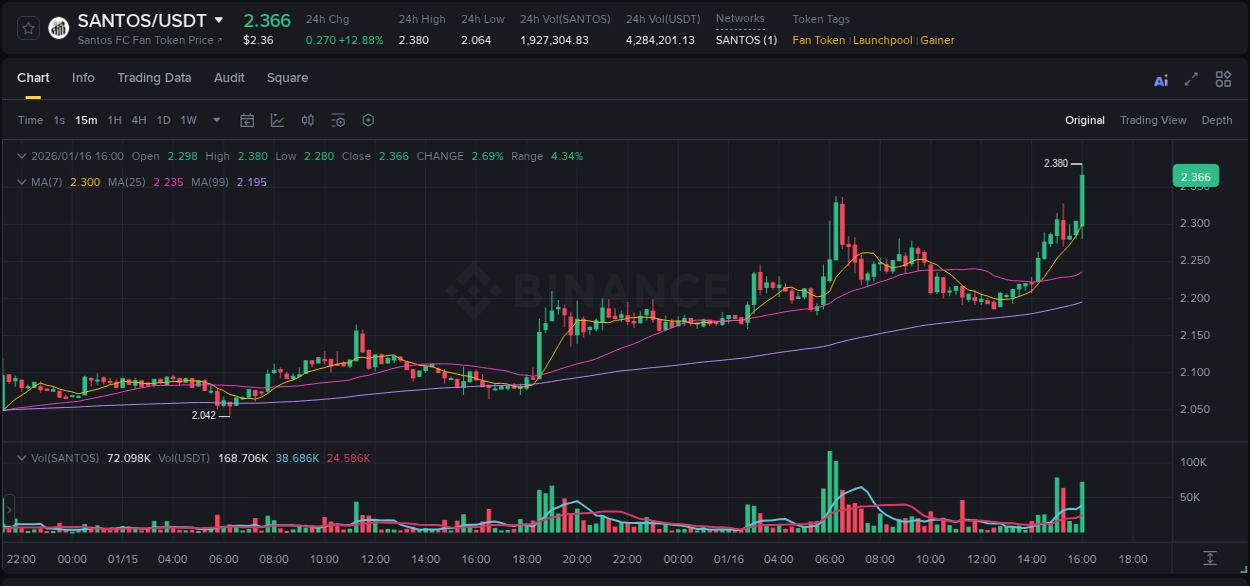 Binance pump data for SANTOS at 16 January 2026, 16:10