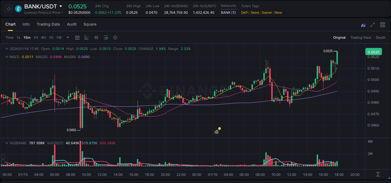 Real-time report of BANK pump on Binance, 16 January 2026, 17:58