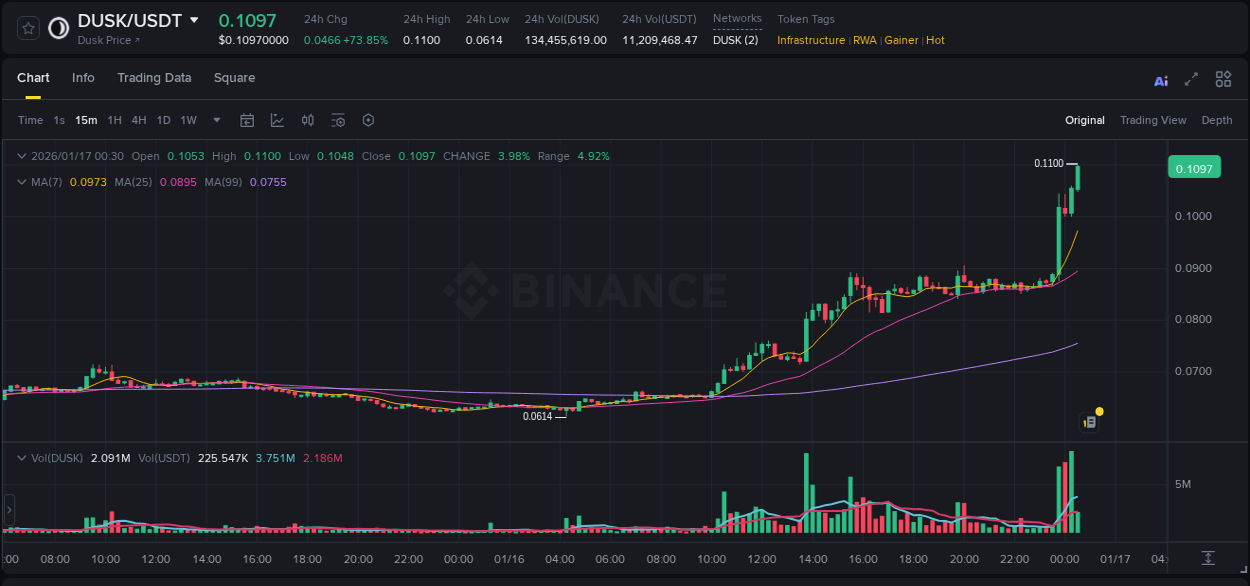 Market movement report: DUSK on Binance at 17 January 2026, 00:31