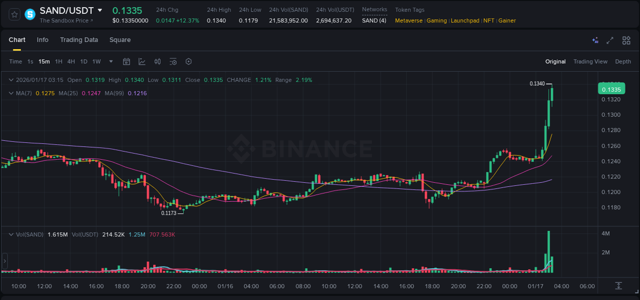Detailed report of SAND's pump on Binance at 17 January 2026, 03:19