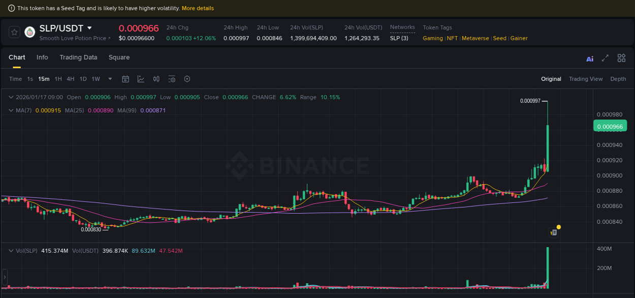 Crypto pump report: SLP on Binance, 17 January 2026, 09:13