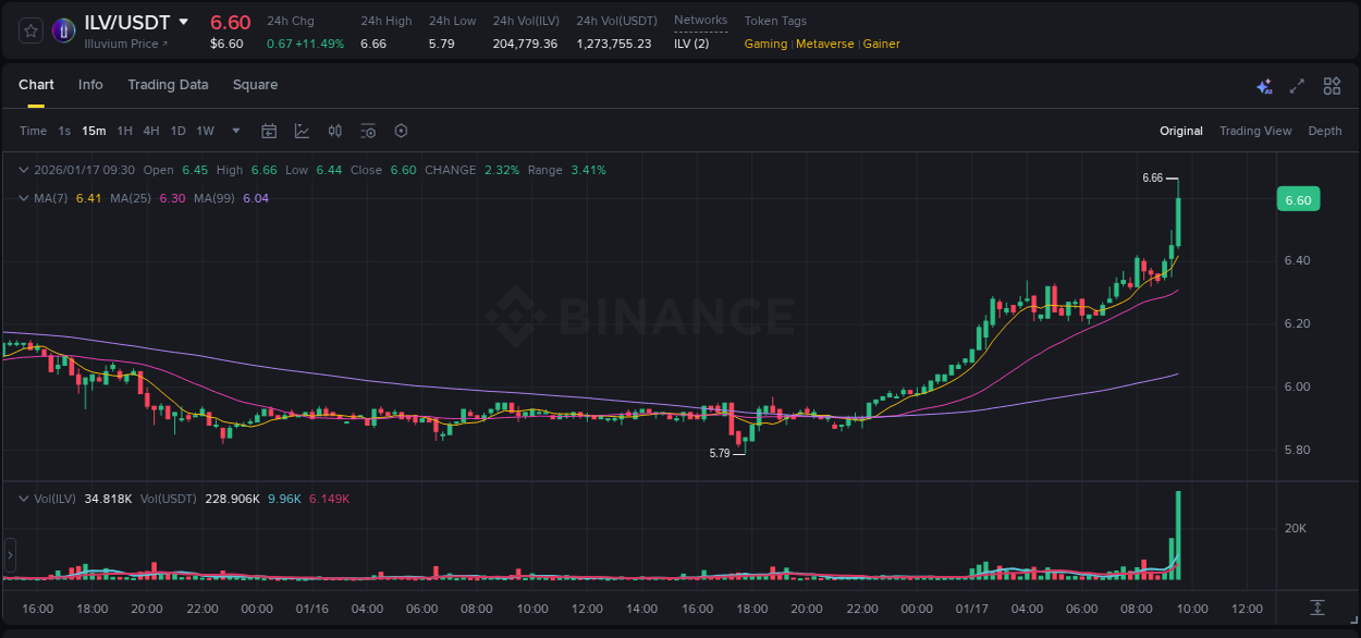 Binance trading report for ILV pump, 17 January 2026, 09:34