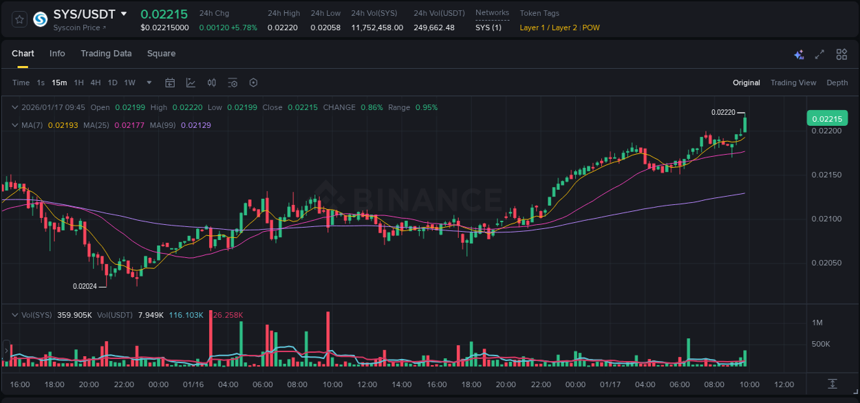 Market analysis: SYS pump on Binance at 17 January 2026, 09:52