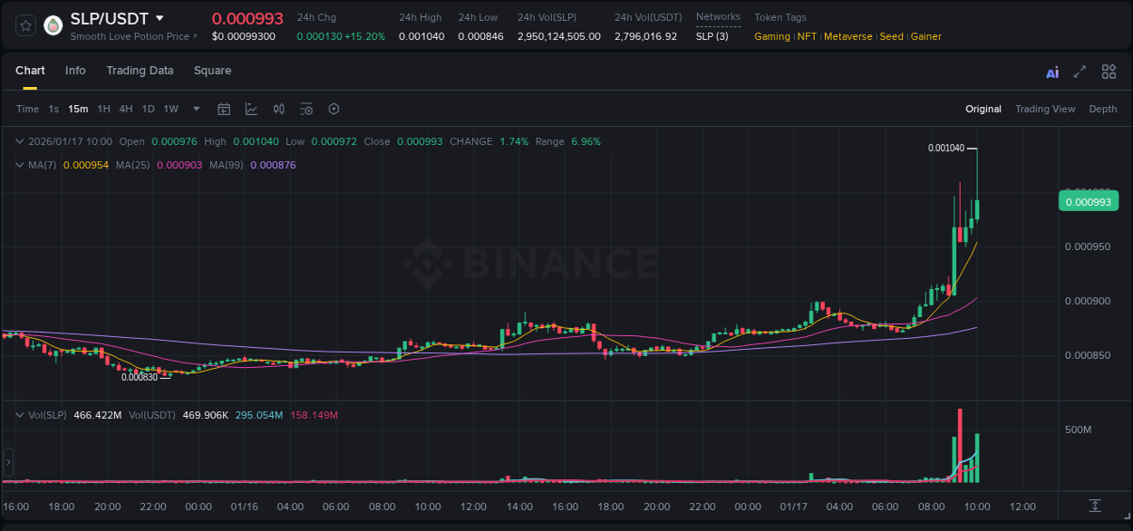Trading insight: SLP pump report from Binance, 17 January 2026, 10:04