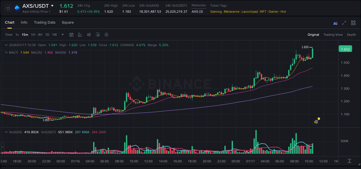 Crypto market update: AXS pump on Binance, 17 January 2026, 10:39