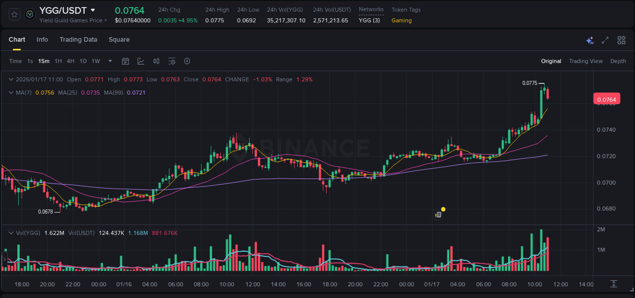 Real-time report of YGG pump on Binance, 17 January 2026, 10:41