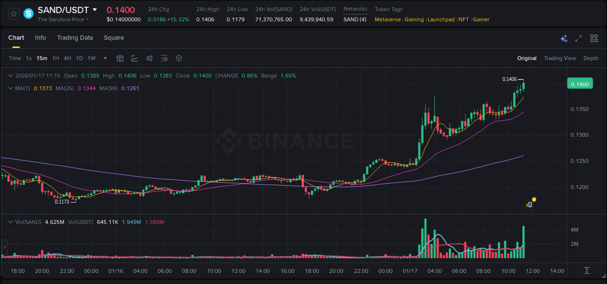 Crypto trading report: SAND pump on Binance, 17 January 2026, 10:42