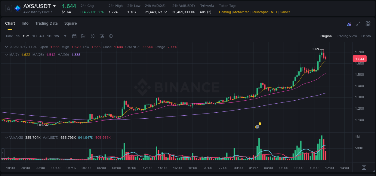 Binance exchange pump report for AXS, 17 January 2026, 11:01