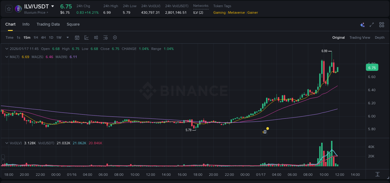 Market movement report: ILV on Binance at 17 January 2026, 11:06