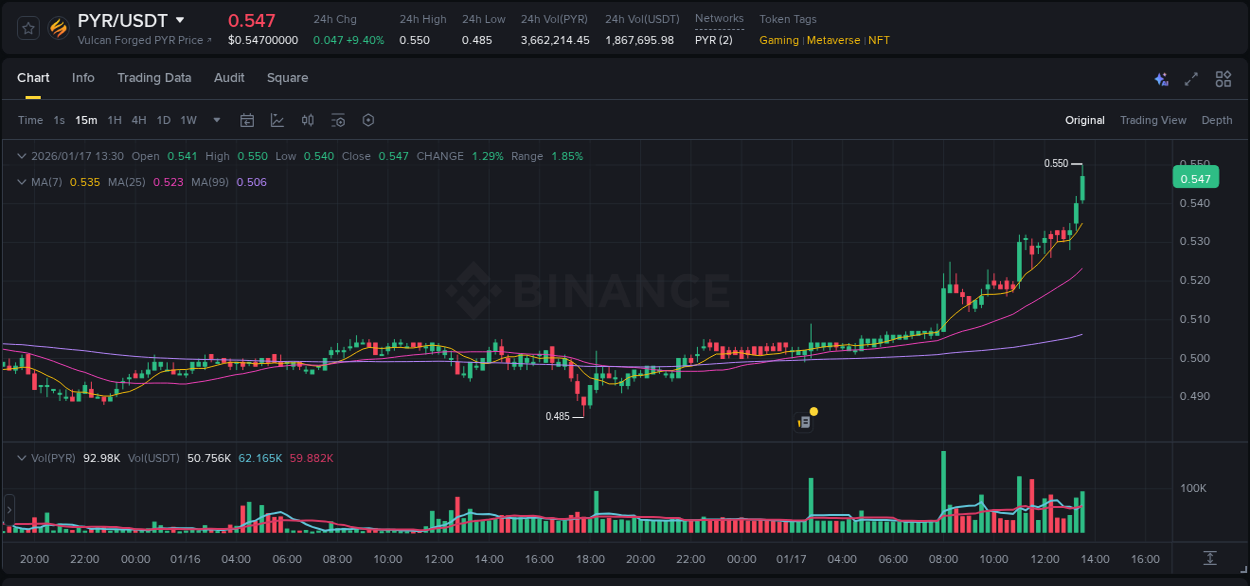 Crypto pump analytics for PYR on Binance, 17 January 2026, 13:37