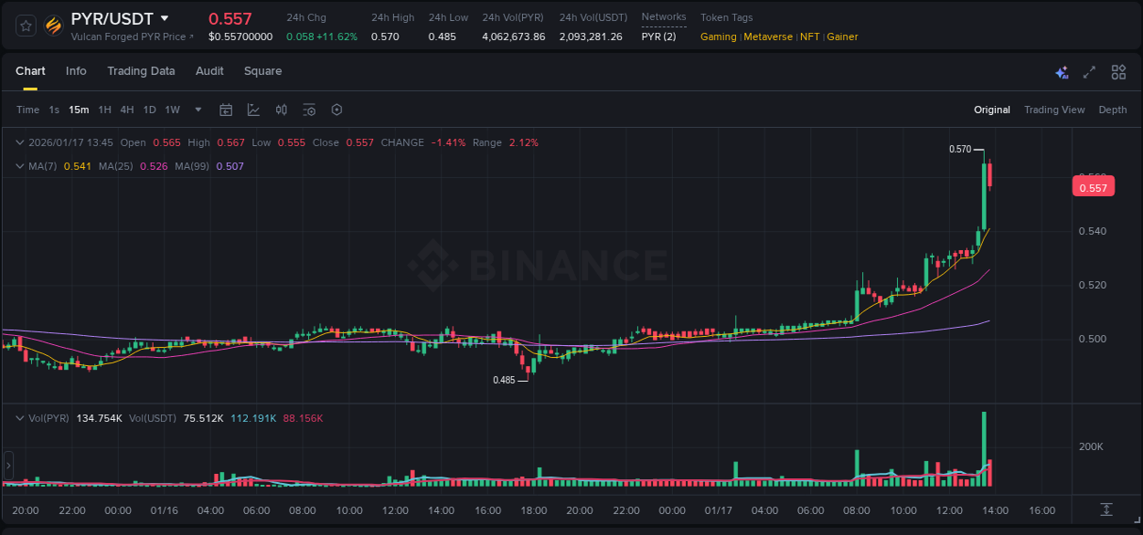 Analysis of PYR pump activity on Binance at 17 January 2026, 13:44
