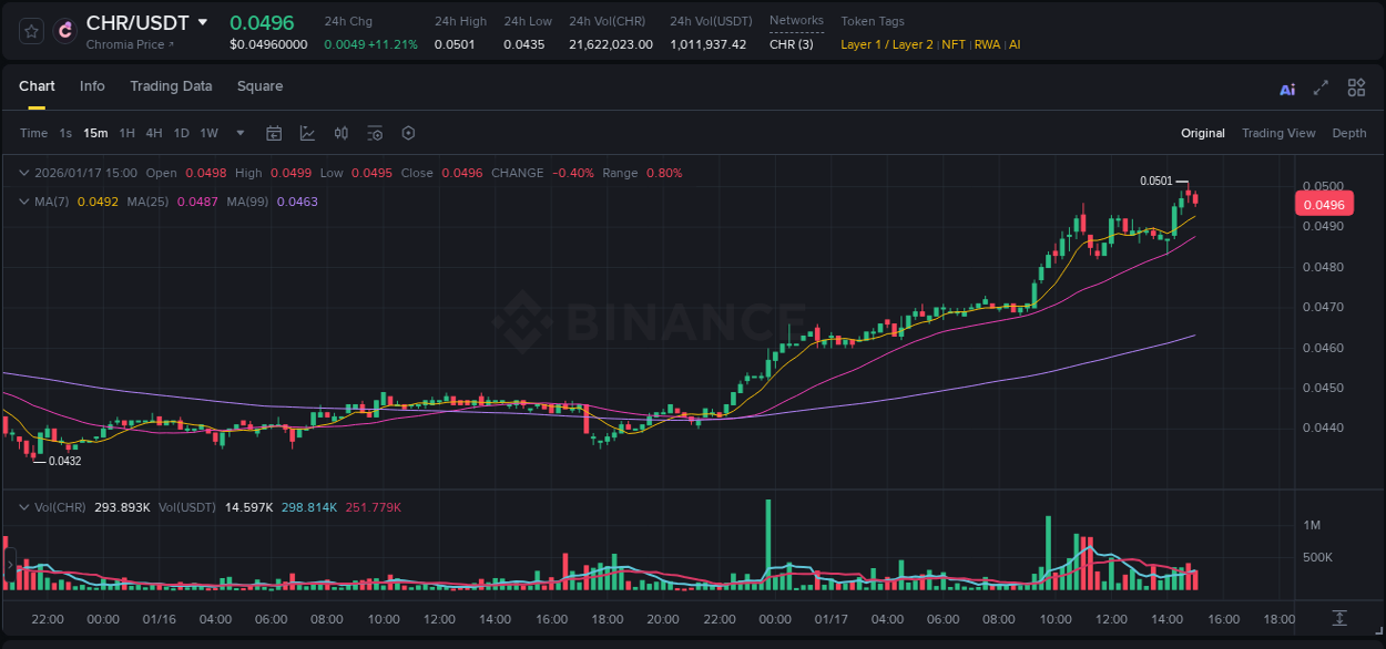 Binance pump overview for CHR, captured at 17 January 2026, 14:44