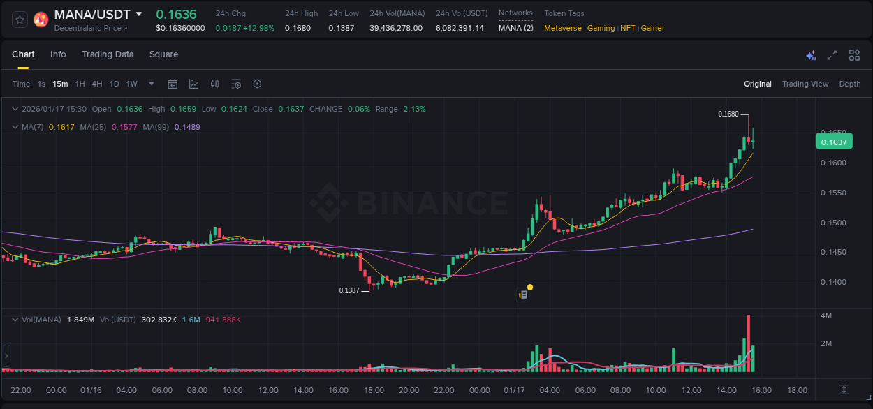 Detailed analysis of MANA's price surge on Binance, 17 January 2026, 15:00