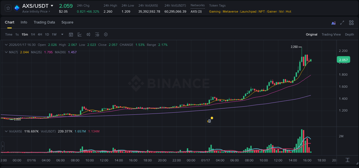 Binance trading data for AXS pump, 17 January 2026, 15:18