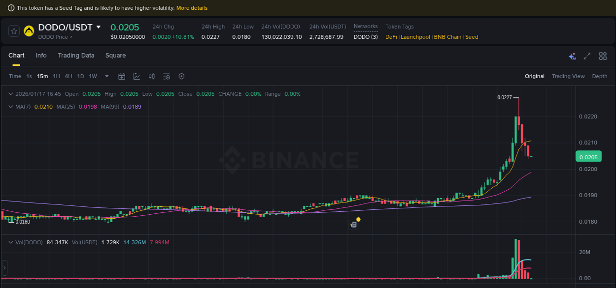 Market trend analysis: DODO pump on Binance at 17 January 2026, 15:19